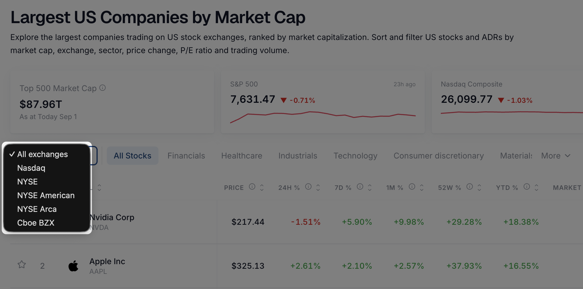 Filtering and sorting US companies by exchange, sector, performance, market cap, volume, and P/E ratio