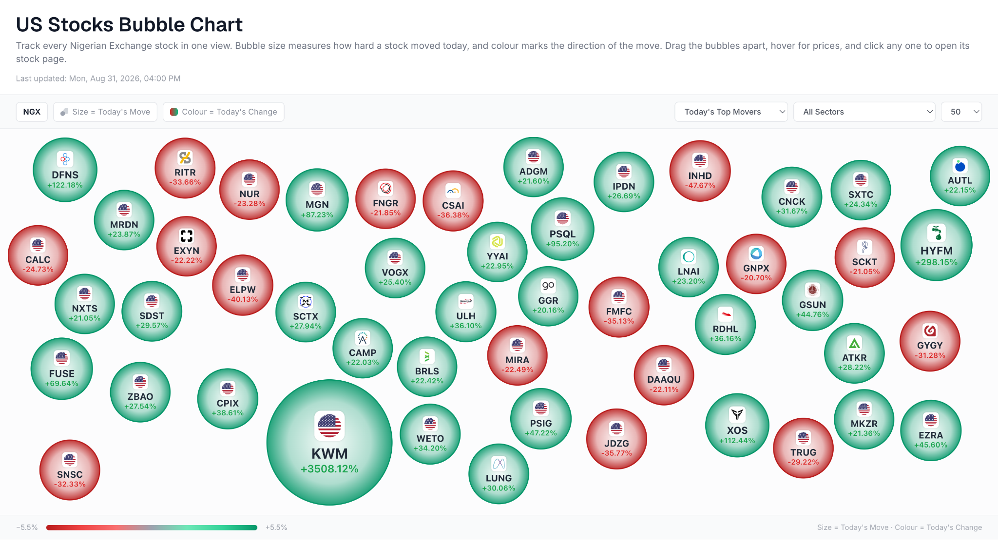 The US market heatmap and bubble chart visualising where the largest moves are happening