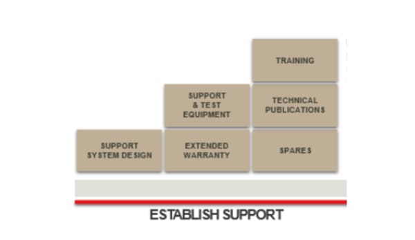 In Service Support - Establish Support