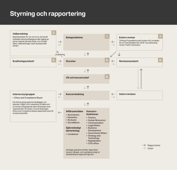 styrning och rapportering