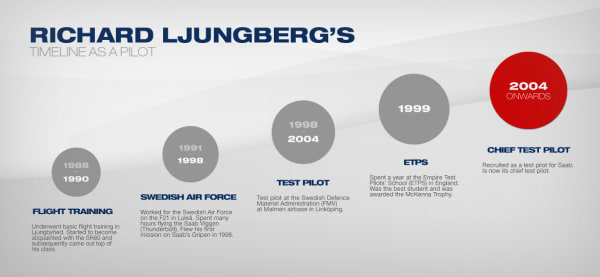 richardljungberg-timeline.png