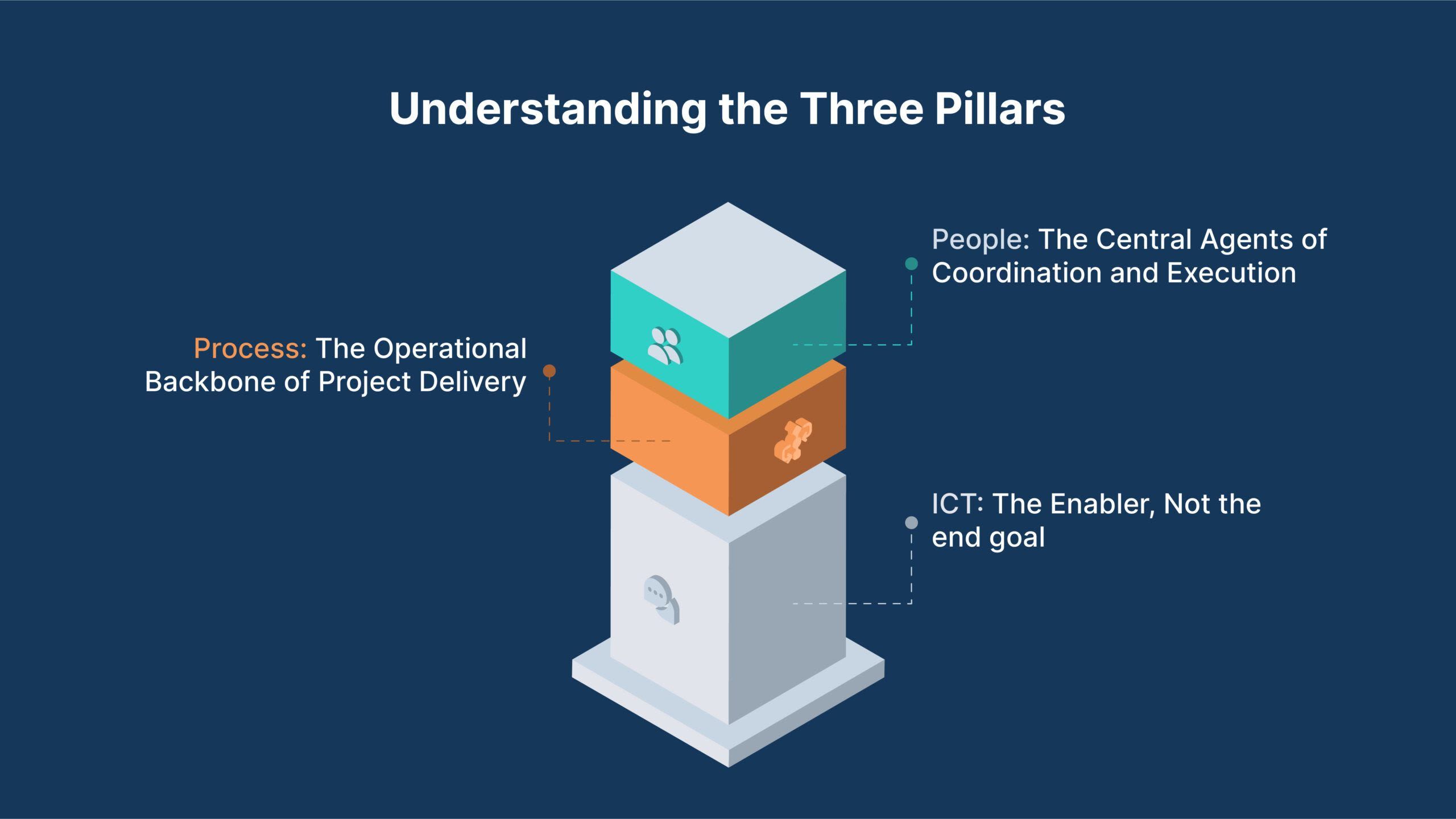 Integrating People, Process, and ICT within Construction Projects