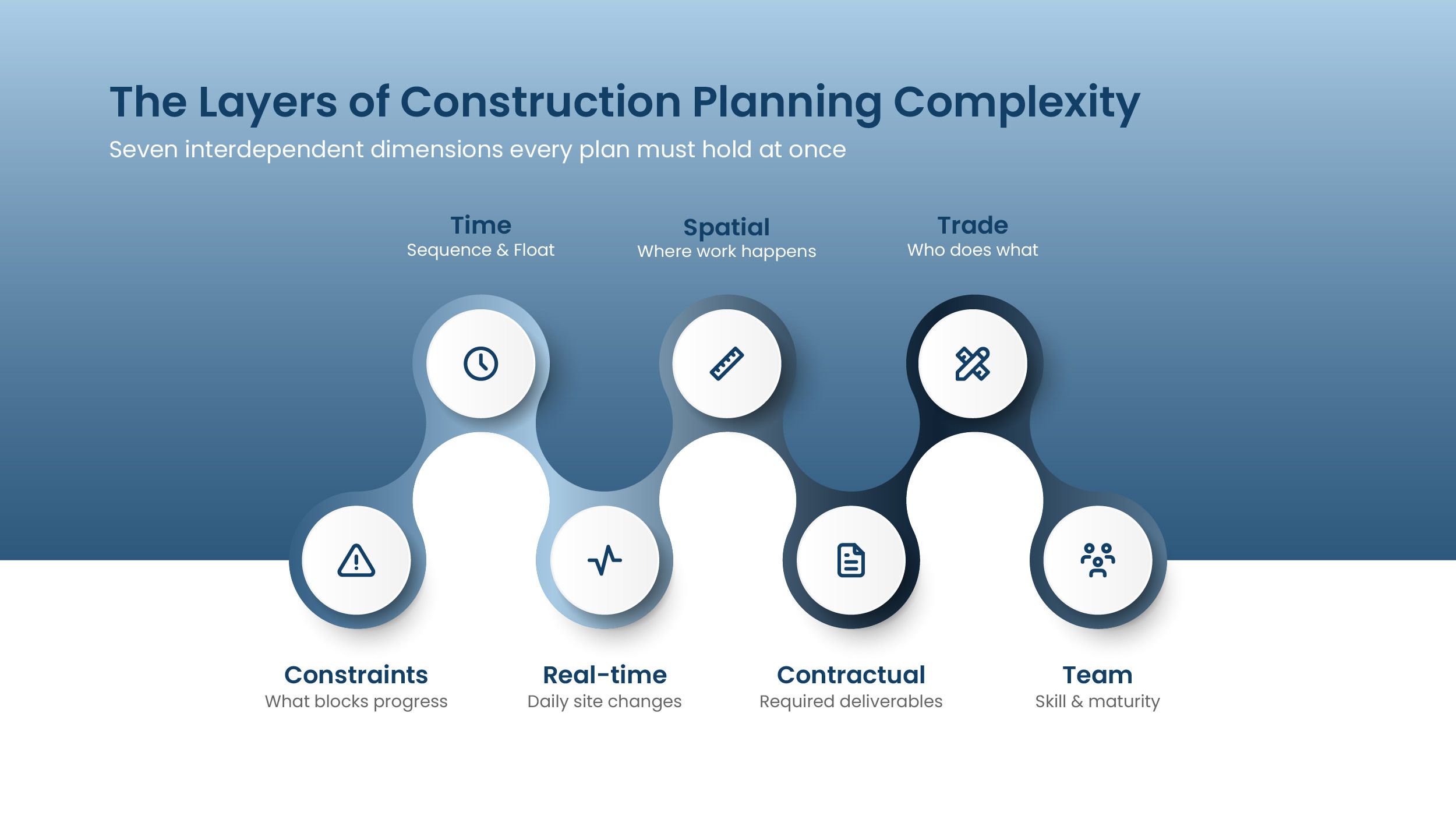 The layer of construction planning complexity