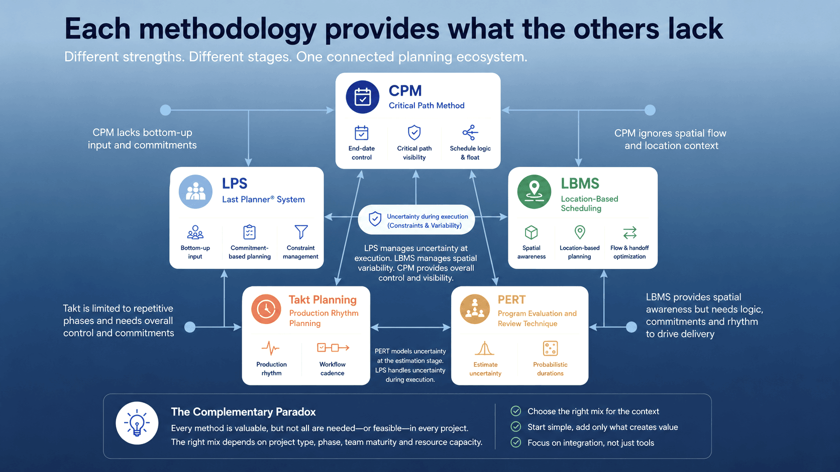 Each Methodology provides what others lack