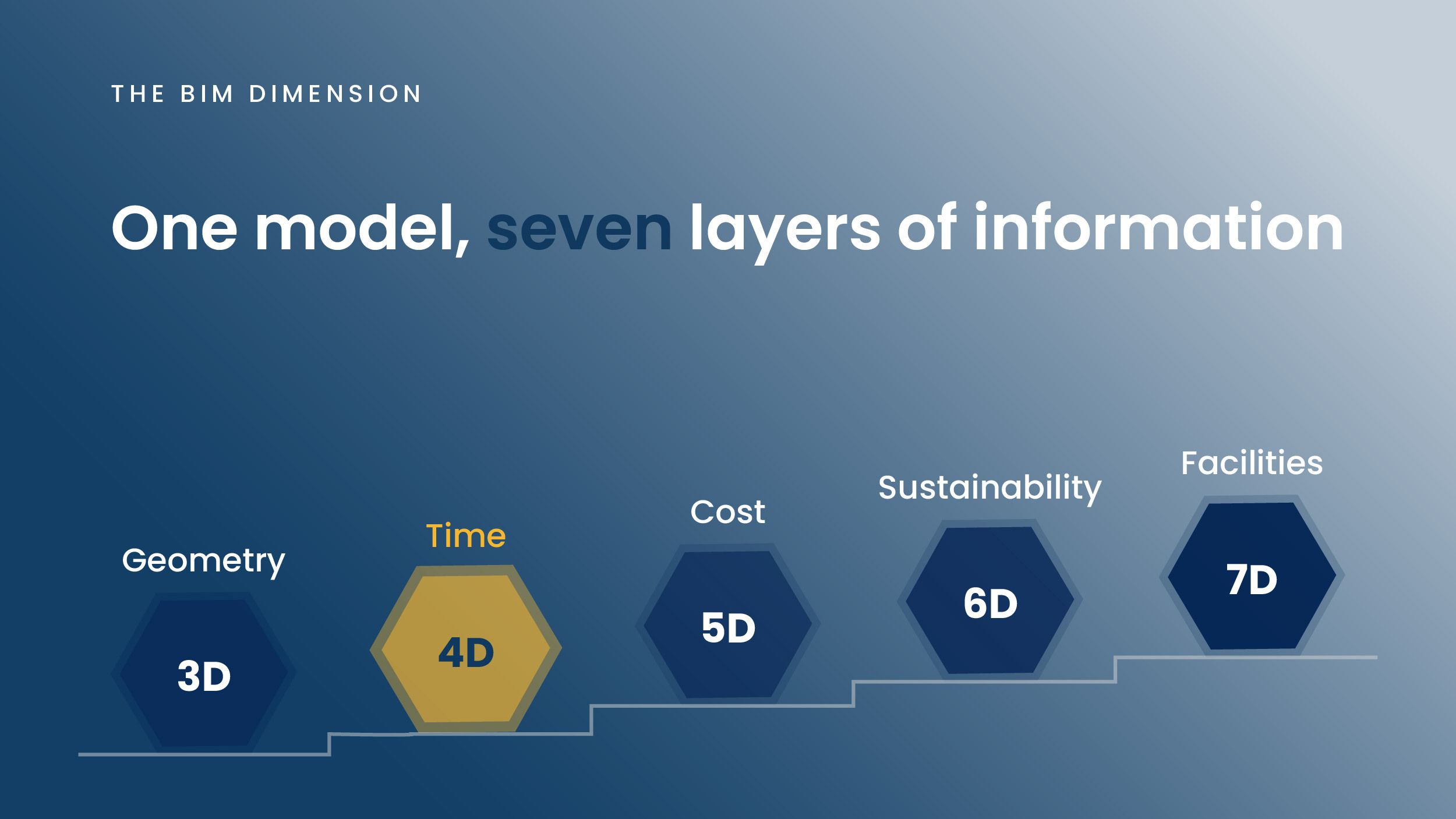 different BIM model in construction