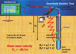 Down Hole Test