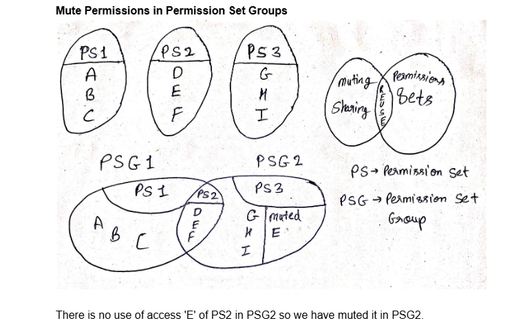 Hand drawn diagram explaining Muting Permissions in Salesforce