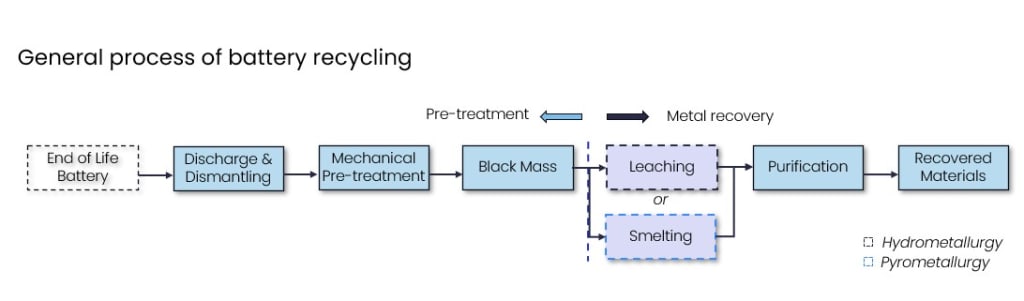 General process of battery recycling