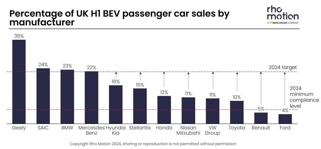 Will vehicle manufactures reach the UK’s 2024 ZEV mandate targets?
