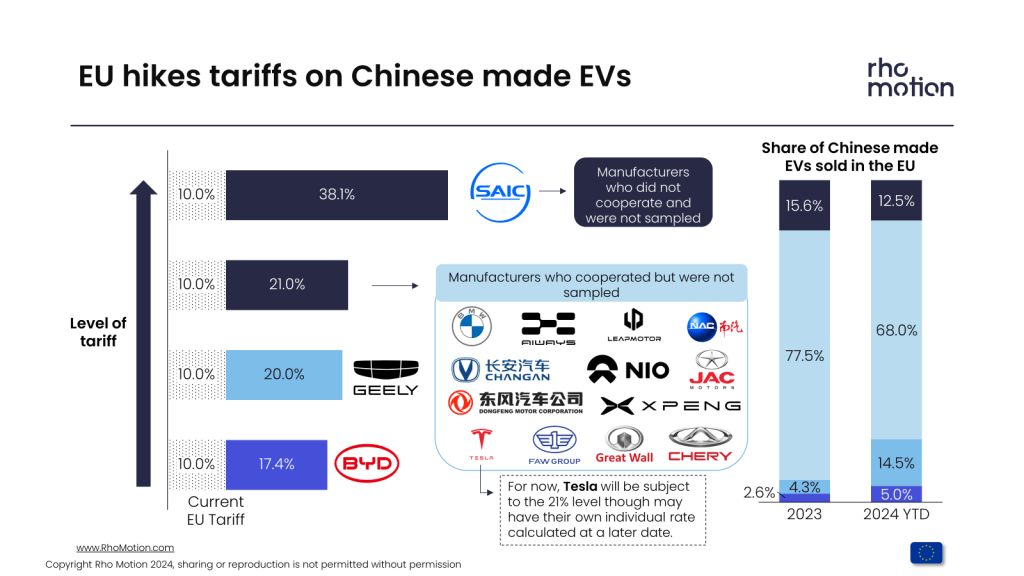 EU follows US in putting tariffs on Chinese made EVs