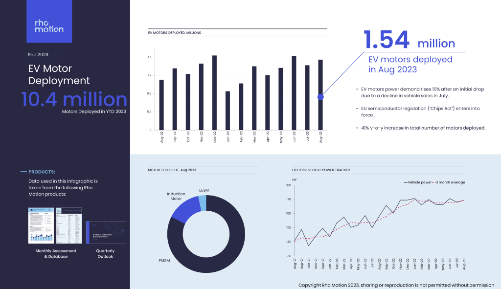 EV Motors Deployment infographic September 2023
