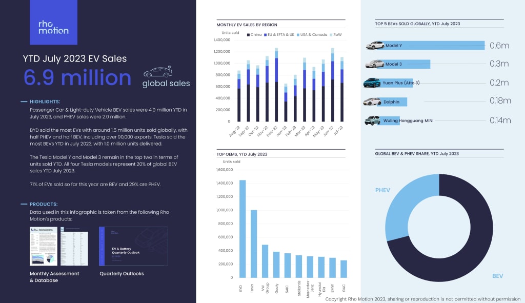 YTD July 2023 EV Sales