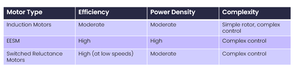Table showing motor type, efficiency, power density and complexity