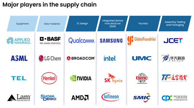 Major players in the automotive semiconductor supply chain