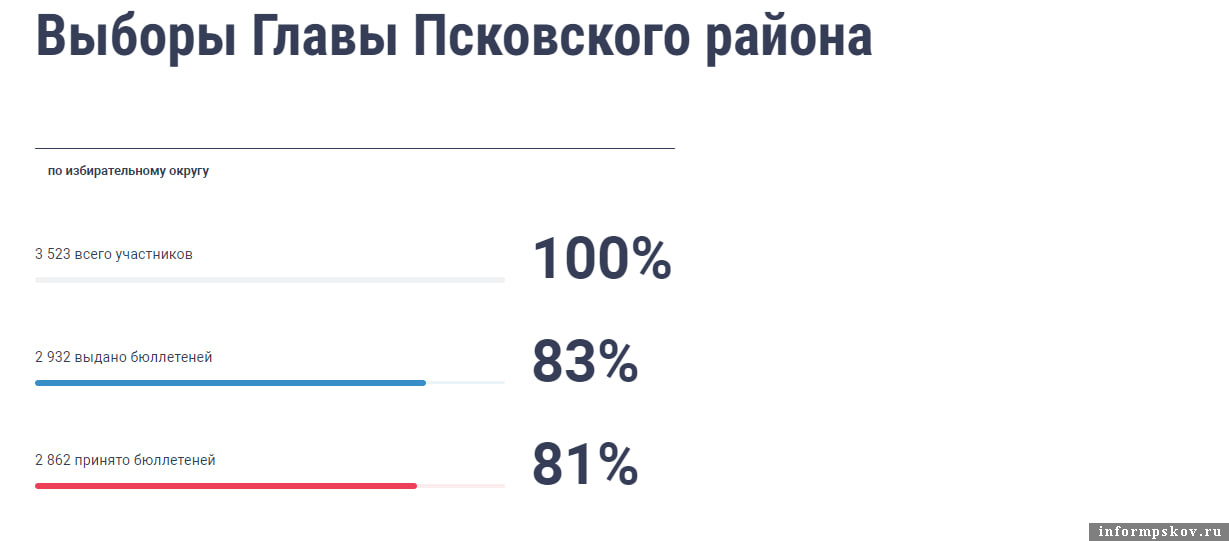 Выборы 2023 статистика по ДЭГ по регионам. Выборы 2023 статистика по ДЭГ.