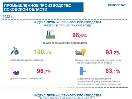 Промышленное производство Псковской области в 2022 году сократилось на 1,4%