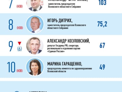 Резкий рост медийности отметила «Псковская правда» у вице-спикера Игоря Дитриха