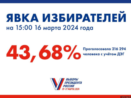 43,68% составила явка в Псковской области на выборы президента России на 15:00