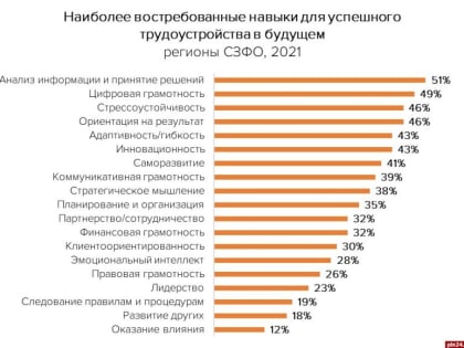 Аналитики назвали самые востребованные навыки при поиске работы в будущем