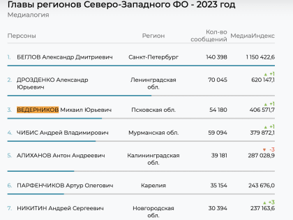 Михаил Ведерников вошел в лидеры медиарейтинга глав регионов СЗФО