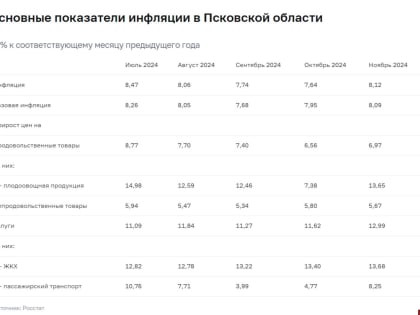 8,12 % составила инфляция в Псковской области в ноябре