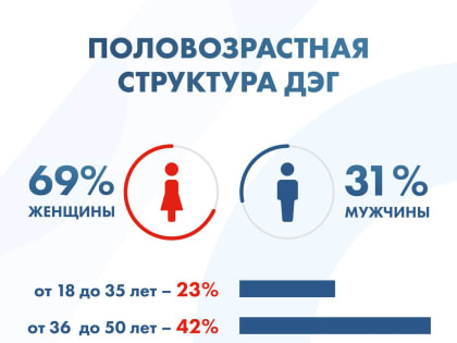 Дистанционное голосование: портрет избирателя Псковской области