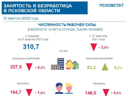 Уровень безработицы снизился в Псковской области