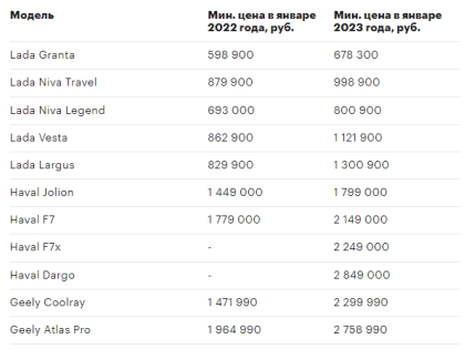 Какие автомобили подорожали в России сильнее всего, показало исследование