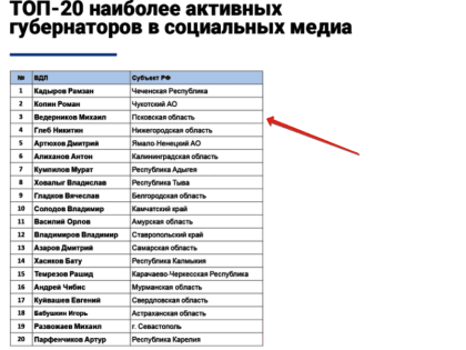 Губернатор Псковской области Михаил Ведерников стал третьим в рейтинге активности глав регионов в социальных сетях