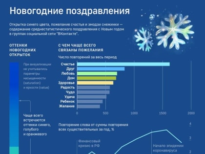 Синий цвет и пожелание счастья: высчитано «среднестатистическое» поздравление с Новым годом