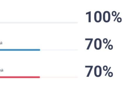 Уже 70% избирателей проголосовали с помощью ДЭГ на выборах губернатора Псковской области