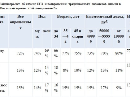 Почти 70% жителей Северо-Западного федерального округа поддерживают отмену ЕГЭ - опрос
