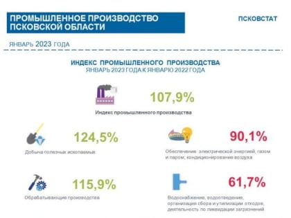 Промышленное производство в Псковской области увеличилось почти на 8%