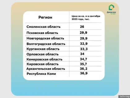 Псковская область вошла в число регионов с самой низкой стоимостью загородного жилья