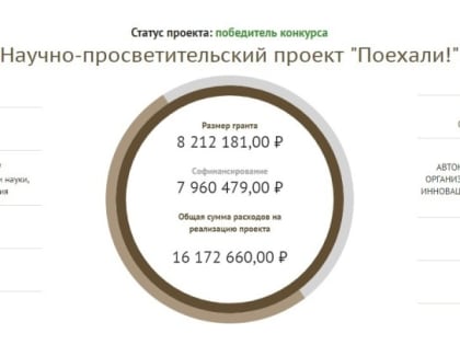 Псковский центр «Юный техник» стал победителем конкурса Фонда президентских грантов
