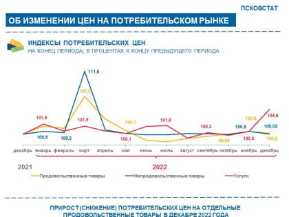 Об изменении цен на потребительском рынке Псковской области рассказали статисты