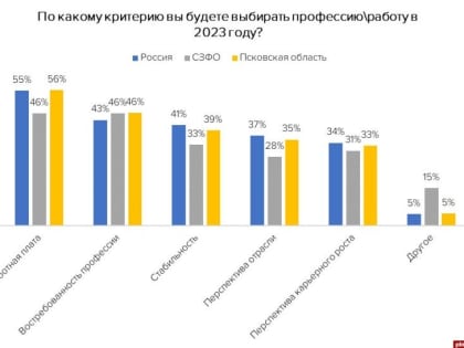 Псковичи рассказали, по каким критериям будут выбирать профессию и работу в 2023 году