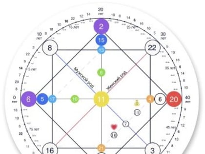 Где пройти обучение по Матрице судьбы в Пскове