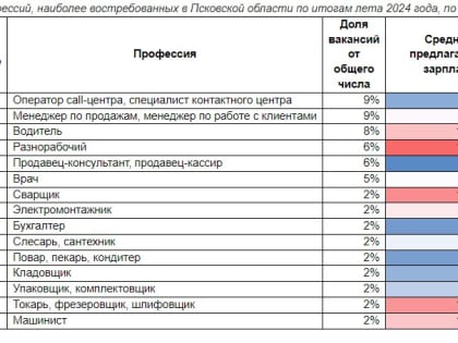 Топ-работники Псковской области: какие профессии наиболее востребованы этим летом