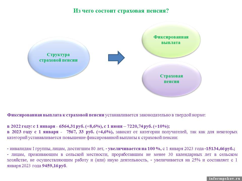 Структура страховых пенсий. Из чего состоит пенсия. Пенсия состоит из двух частей страховой и фиксированной. Из чего состоит страховая пенсия по старости.