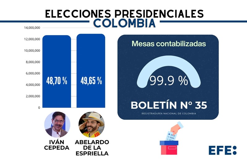 De la Espriella se alza con la presidencia de Colombia en un balotaje reñido