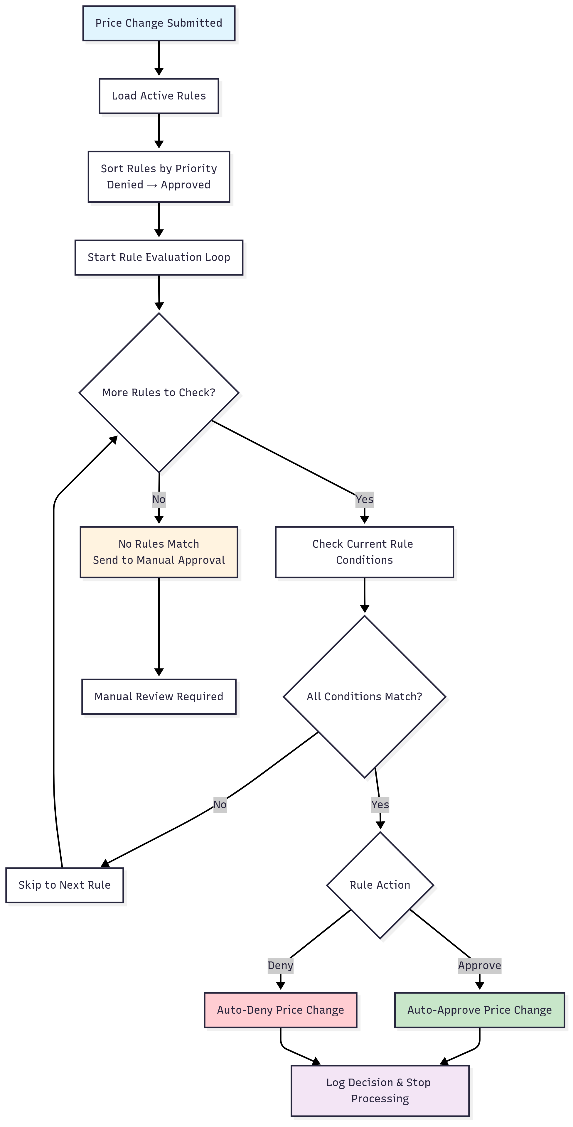 Auto approval process workflow diagram