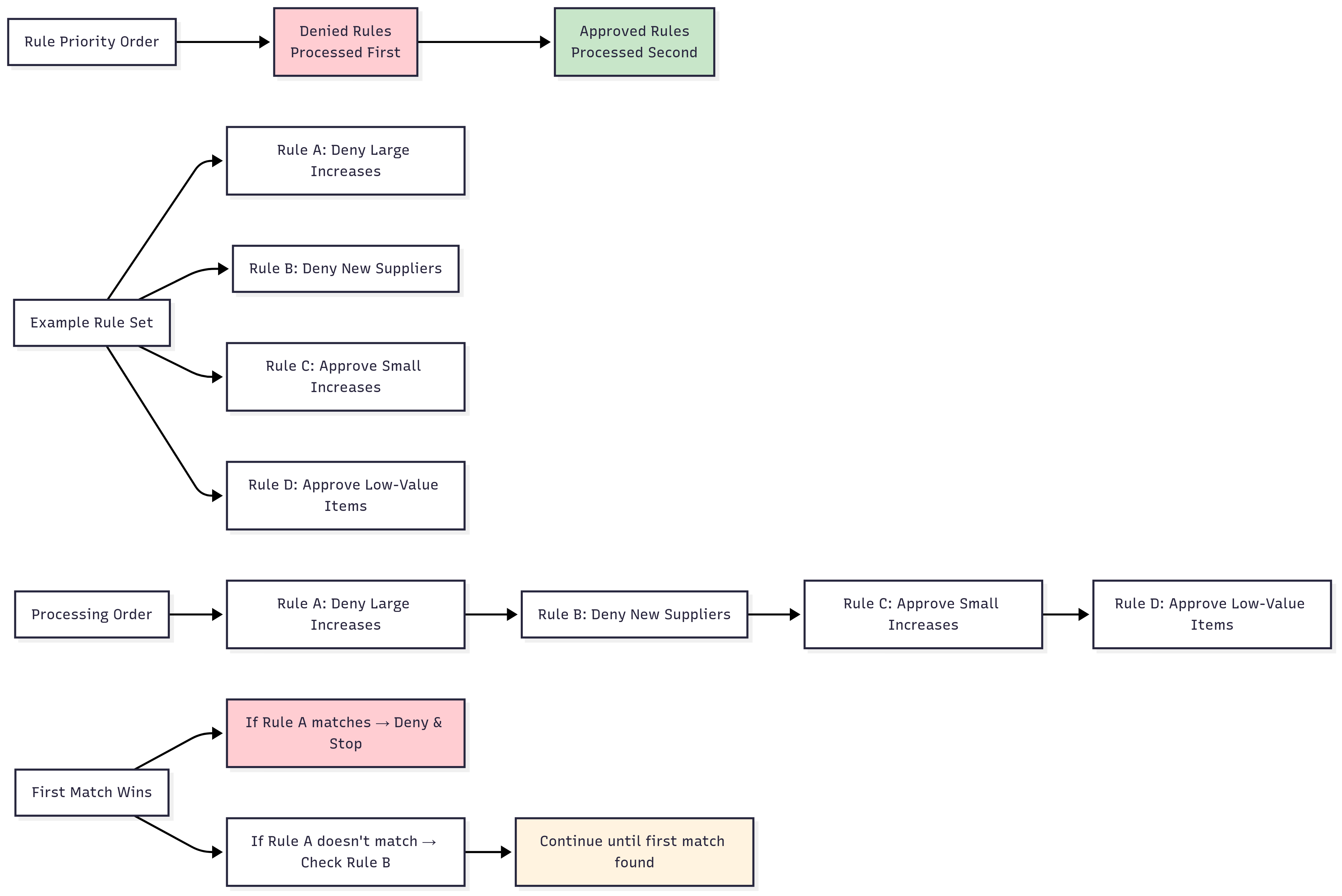 Rule priority system diagram