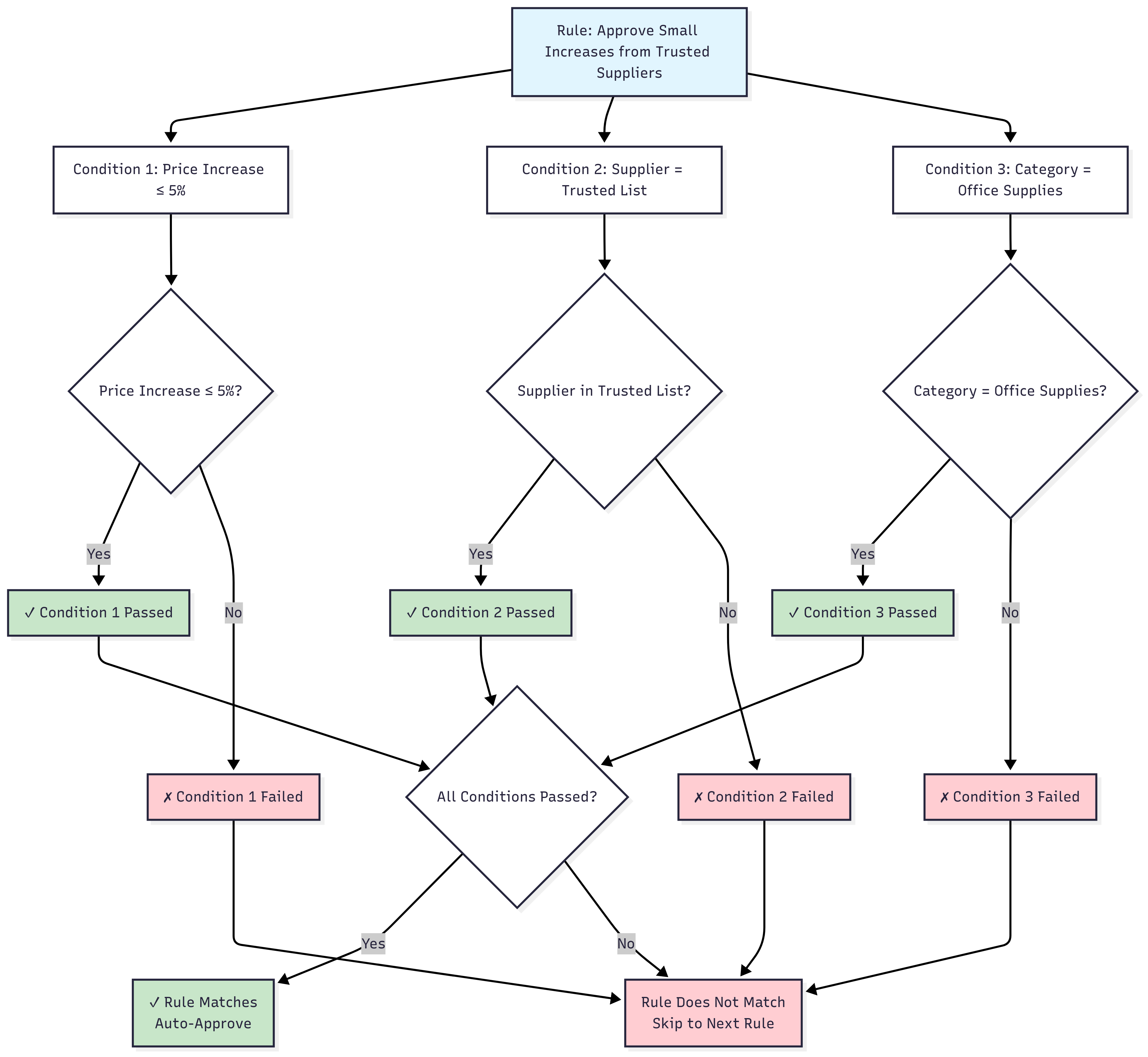 Condition logic AND logic diagram