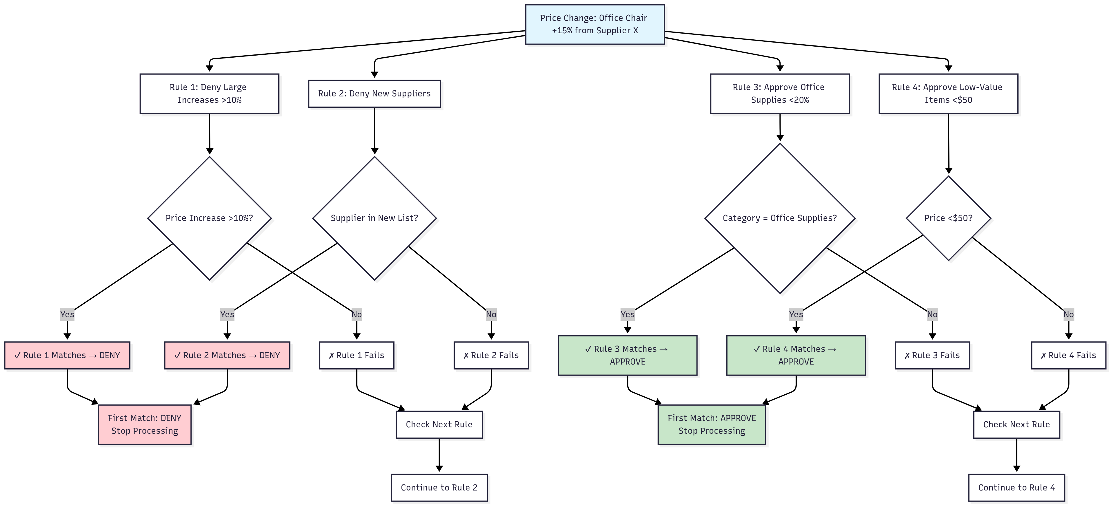 Example rule scenarios diagram