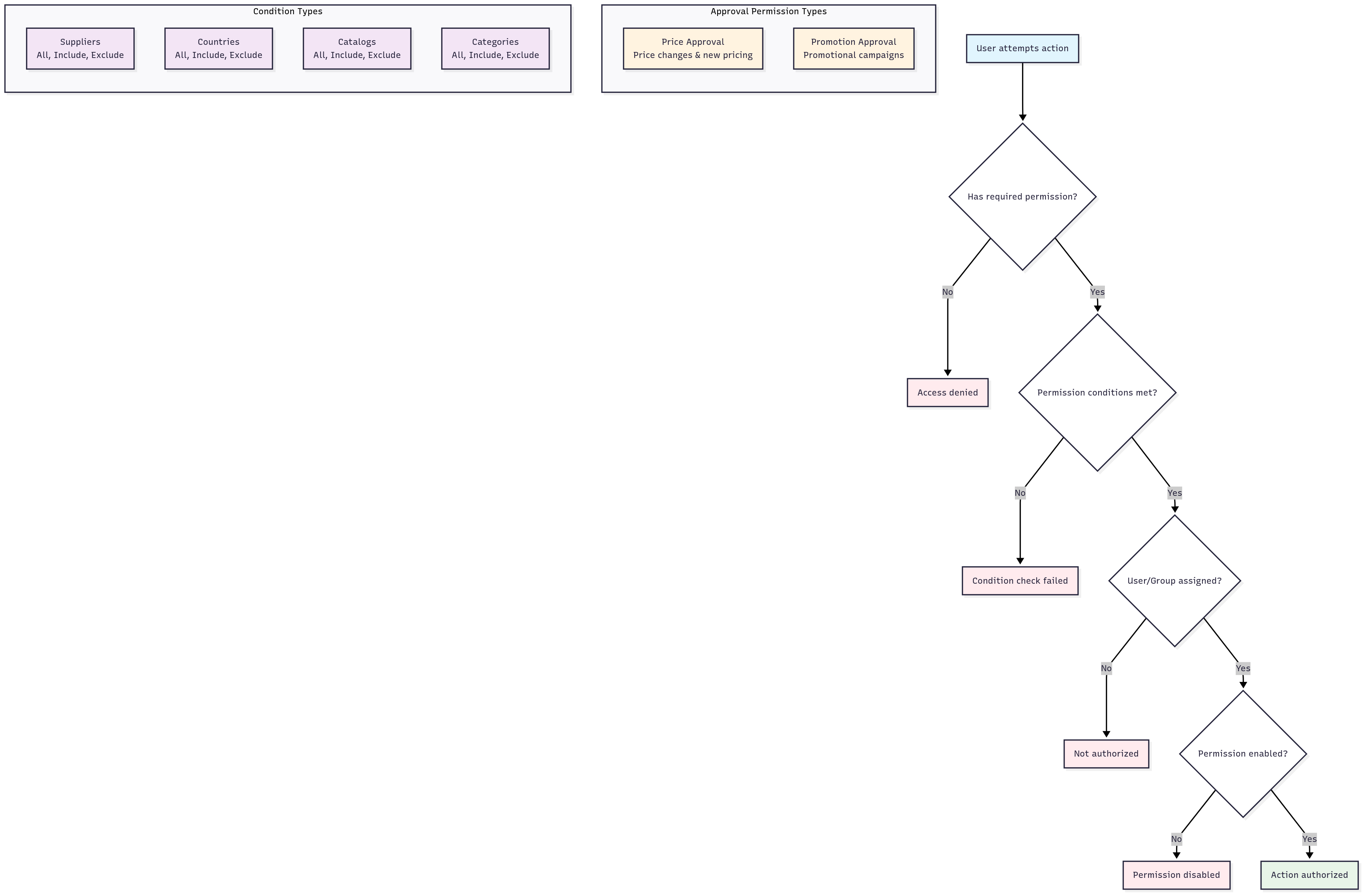Approval permissions workflow diagram