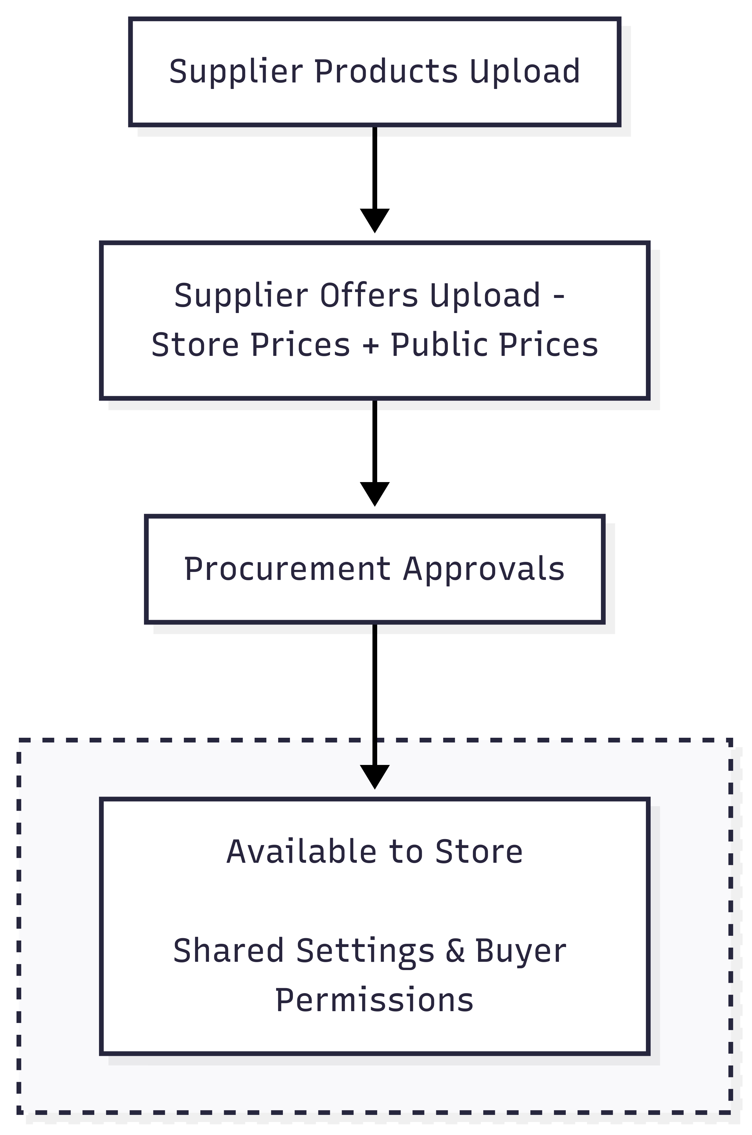 Summary flow for products becoming available in a store