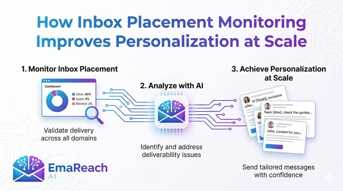 How Inbox Placement Monitoring Improves Personalization at Scale