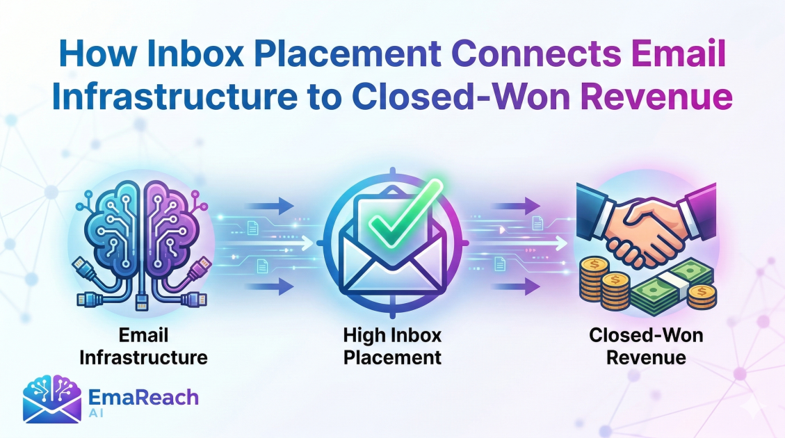 How Inbox Placement Connects Email Infrastructure to Closed-Won Revenue