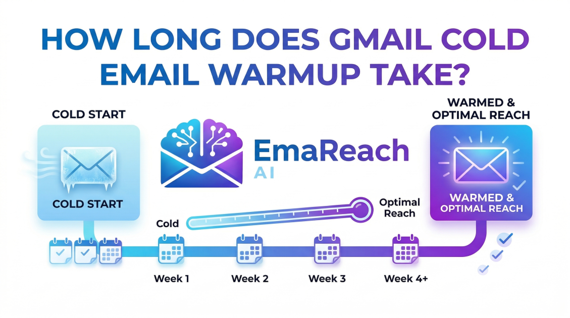 How Long Does Gmail Cold Email Warmup Take?